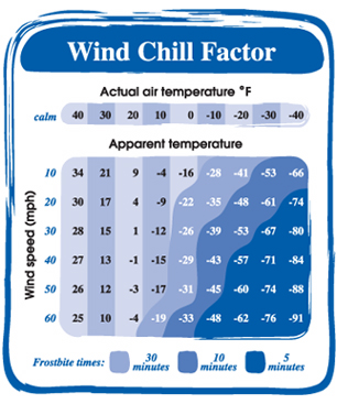 Wind Chill Chart - Adopted from National Weather Service (NWS) Chart